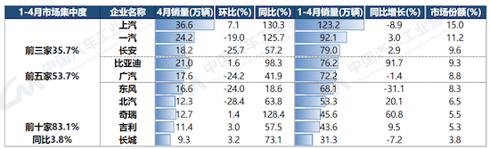 中汽协：4月汽车产销较3月下降 消费缓慢恢复中_fororder_image006