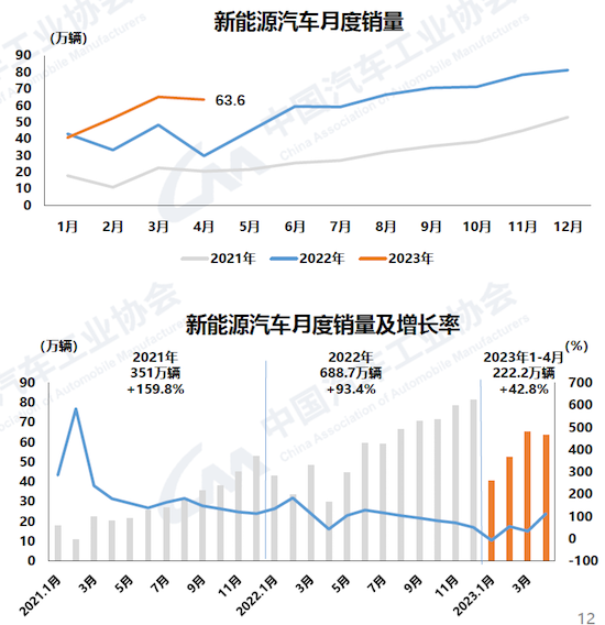 中汽协：4月汽车产销较3月下降 消费缓慢恢复中_fororder_image002