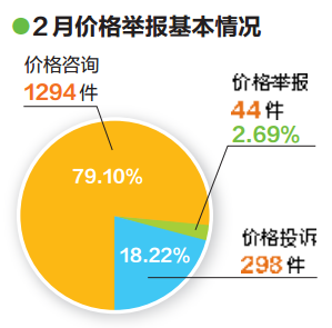 【热门文章】2月份广西12358价格监管平台受理举报1636件