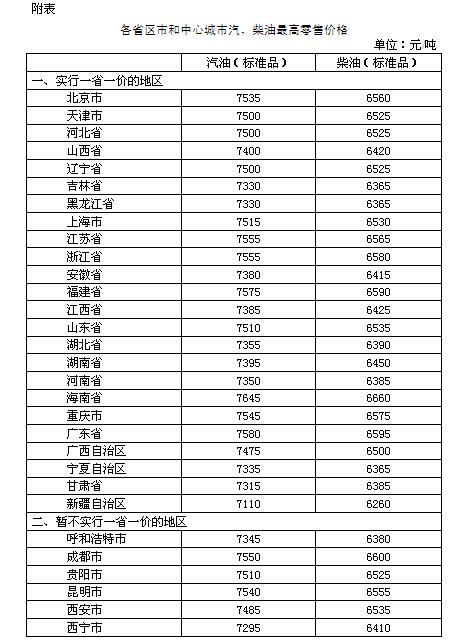 发改委：国内汽、柴油价格每吨提高205元和200元