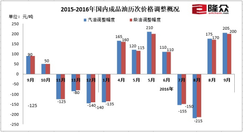 国内油价“二连涨” 私家车加满一箱油需多花8元