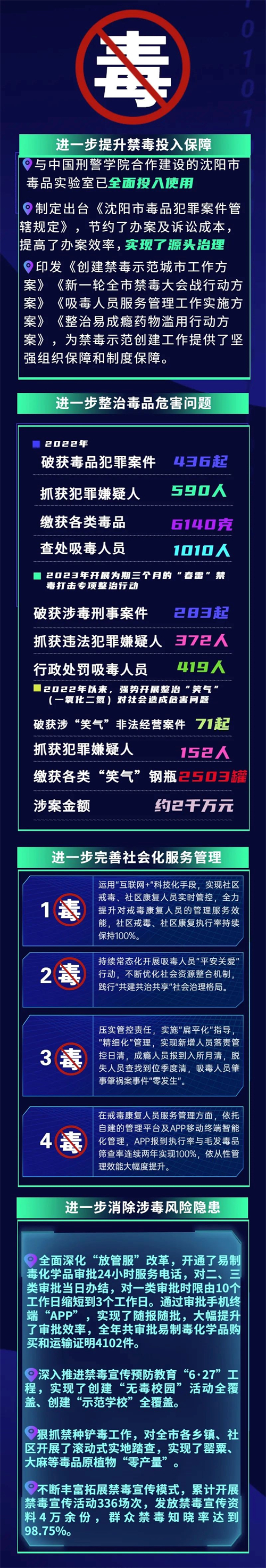 沈阳警方2022年破获涉毒犯罪案件719起 抓获犯罪嫌疑人590人_fororder_长图_副本