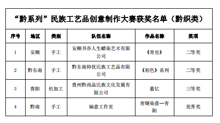 2023“黔系列”民族工艺品创意制作大赛颁奖仪式在贵阳举行