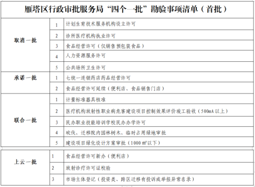 雁塔区推行现场勘验“四个一批”改革 ——助力行政审批工作提质增效