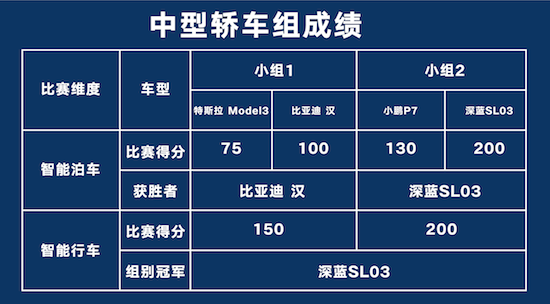 量产级智能驾驶技术领跑行业 长安汽车智能驾驶量产赛摘“金”_fororder_image003