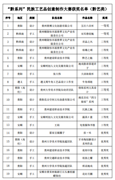 2023“黔系列”民族工艺品创意制作大赛颁奖仪式在贵阳举行