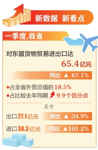 一季度山西省对东盟进出口同比增长67.1%_fororder_1