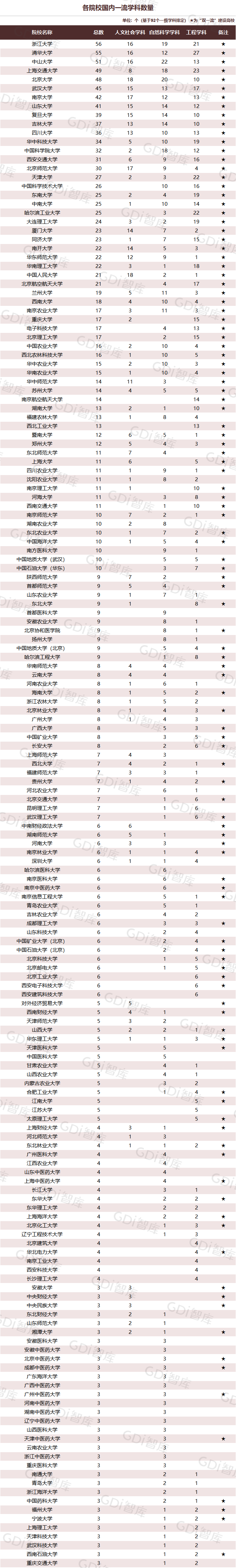 GDI大学一流学科排行榜（2023）发布_fororder_7