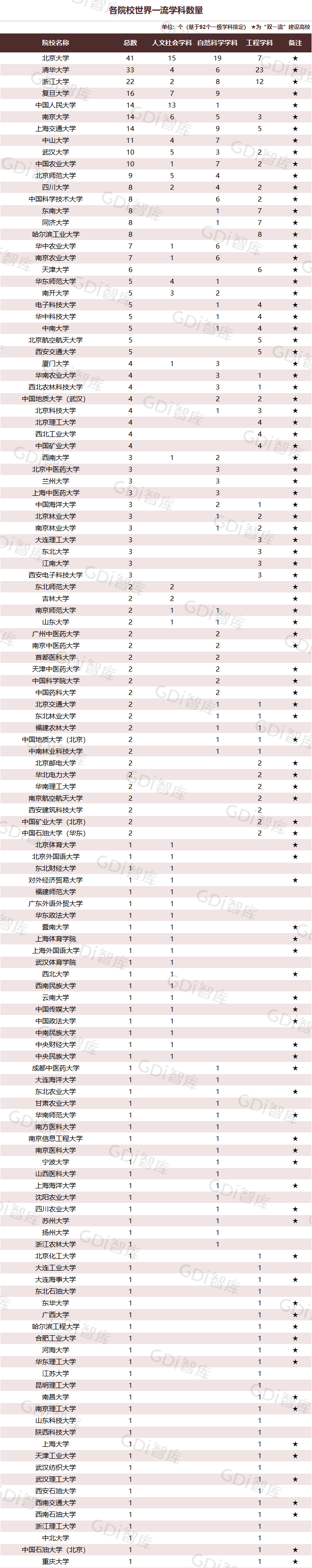 GDI大学一流学科排行榜（2023）发布_fororder_6