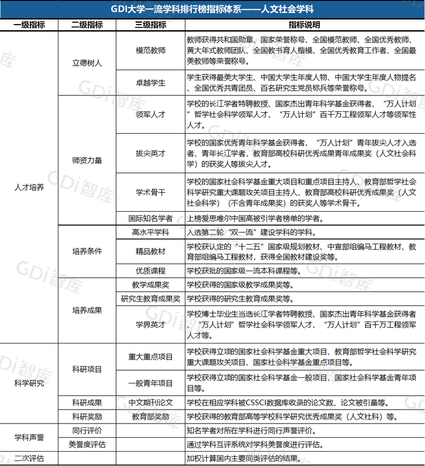 GDI大学一流学科排行榜（2023）发布_fororder_2