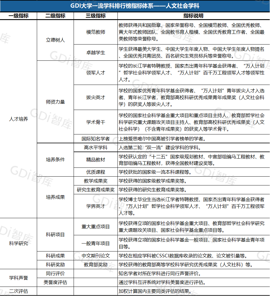 GDI大学一流学科排行榜（2023）发布_fororder_2