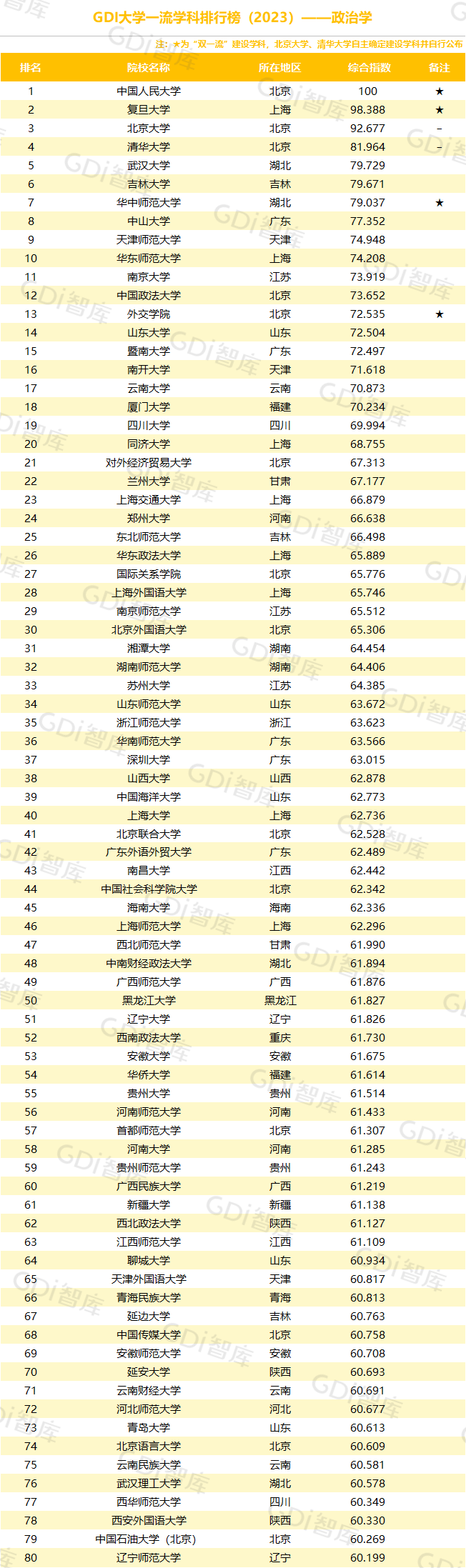 GDI大学一流学科排行榜（2023）发布_fororder_13