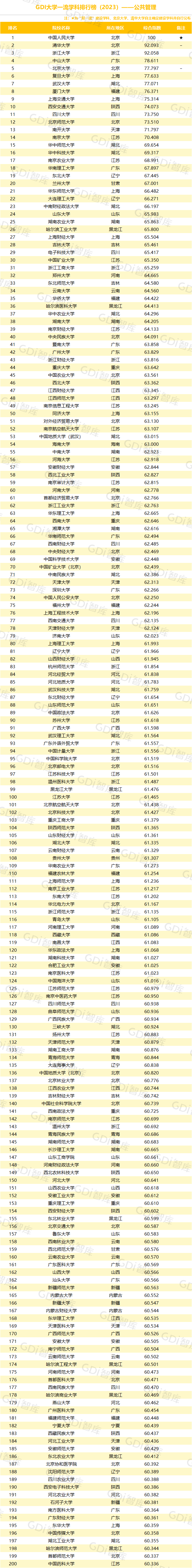 GDI大学一流学科排行榜（2023）发布_fororder_27