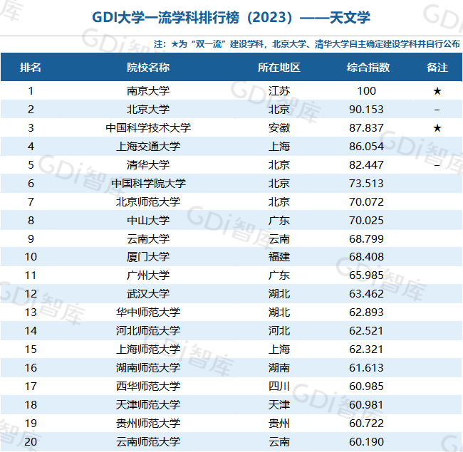 GDI大学一流学科排行榜（2023）发布_fororder_32