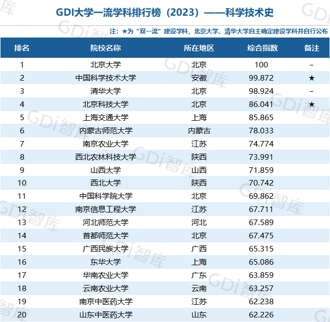 GDI大学一流学科排行榜（2023）发布_fororder_40