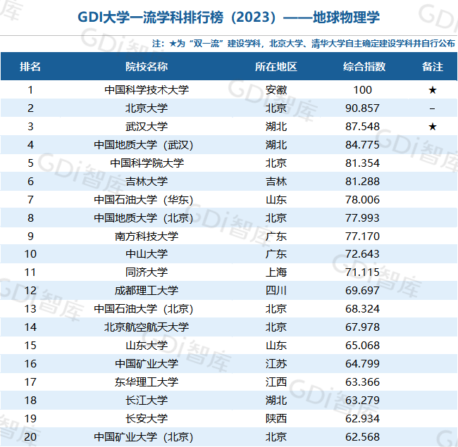 GDI大学一流学科排行榜（2023）发布_fororder_36