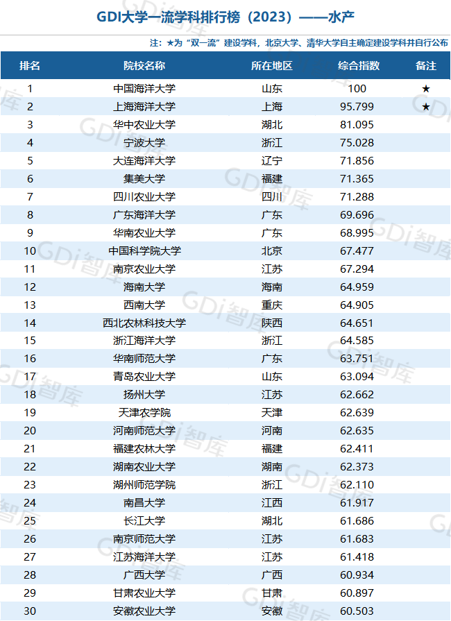 GDI大学一流学科排行榜（2023）发布_fororder_50