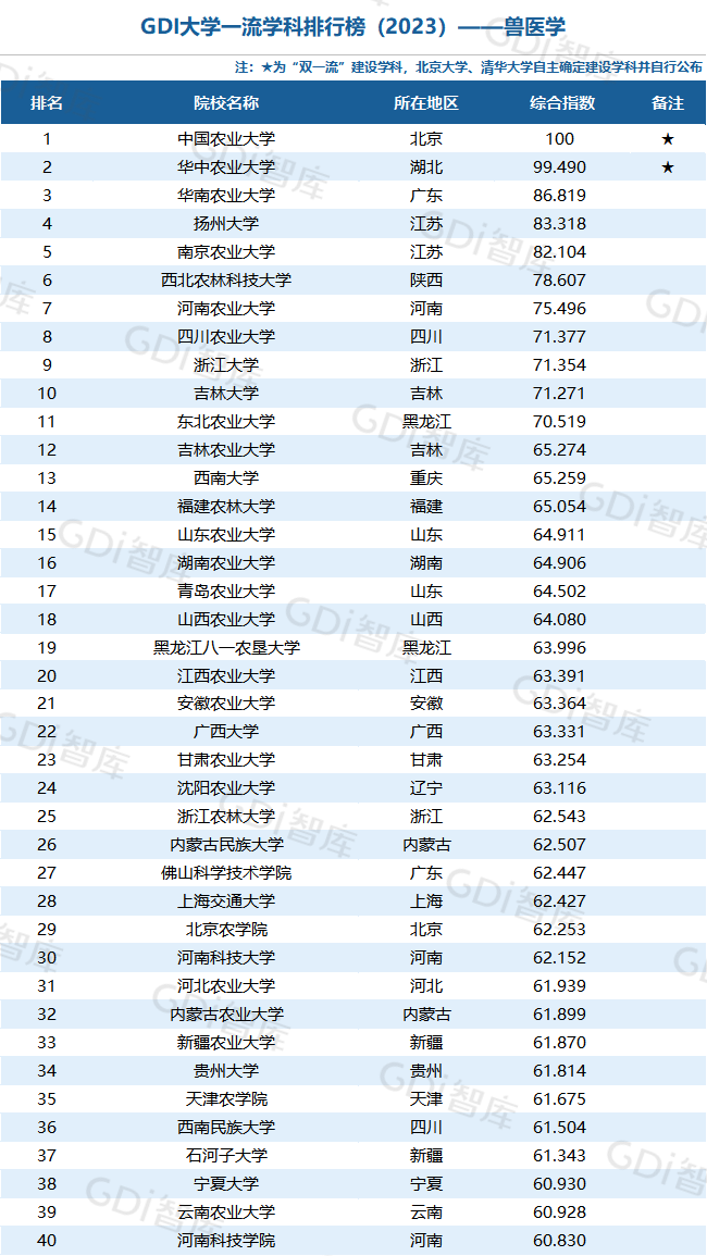 GDI大学一流学科排行榜（2023）发布_fororder_48