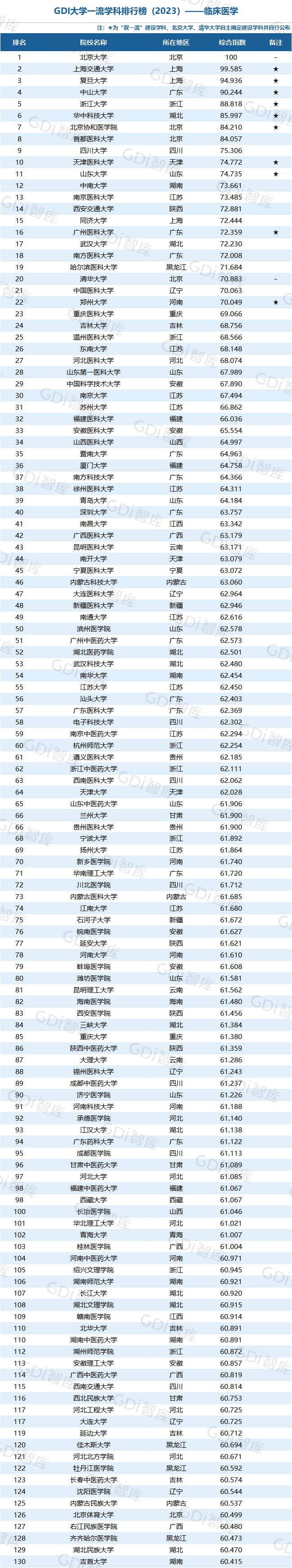 GDI大学一流学科排行榜（2023）发布_fororder_54