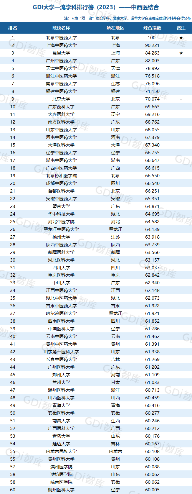 GDI大学一流学科排行榜（2023）发布_fororder_58