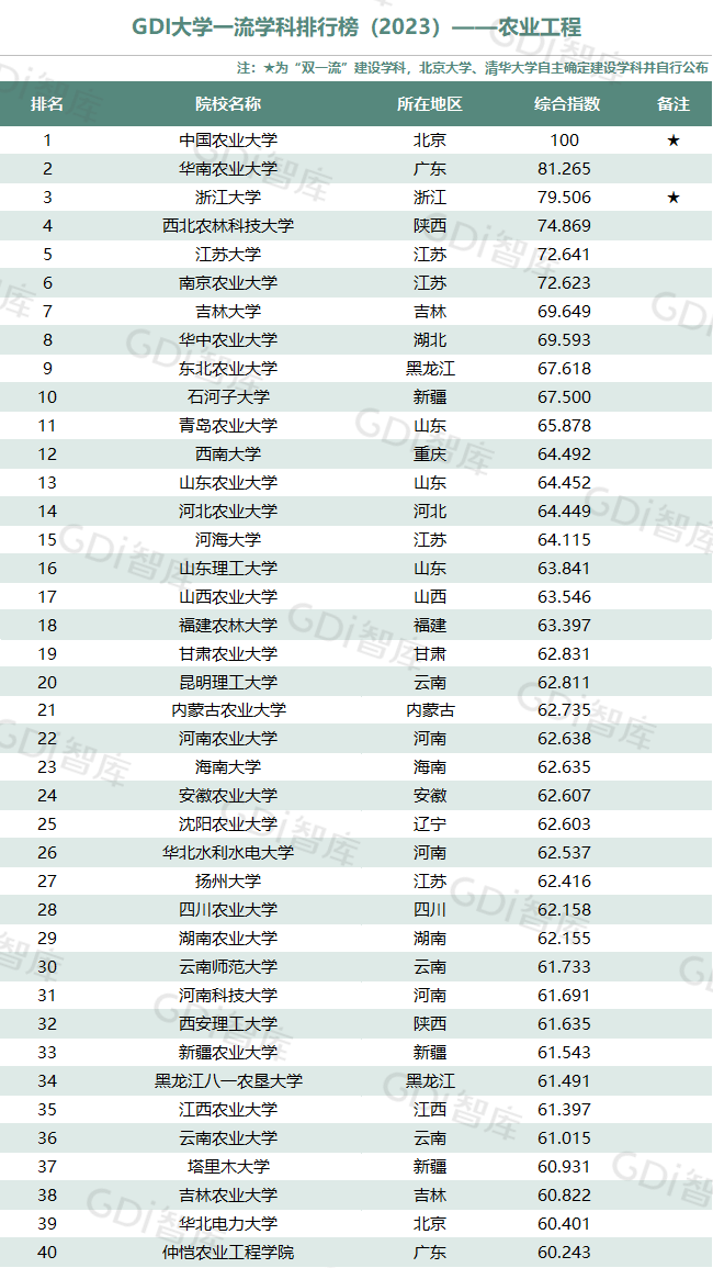 GDI大学一流学科排行榜（2023）发布_fororder_28