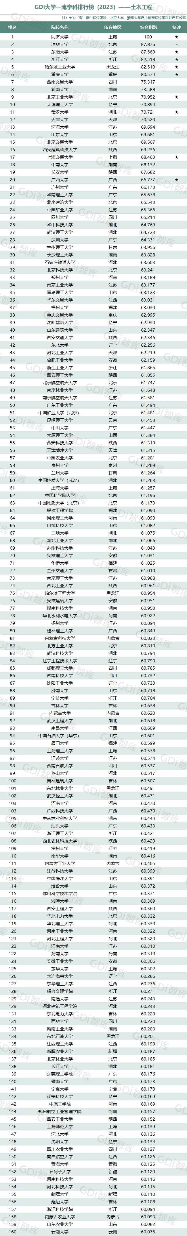 GDI大学一流学科排行榜（2023）发布_fororder_14