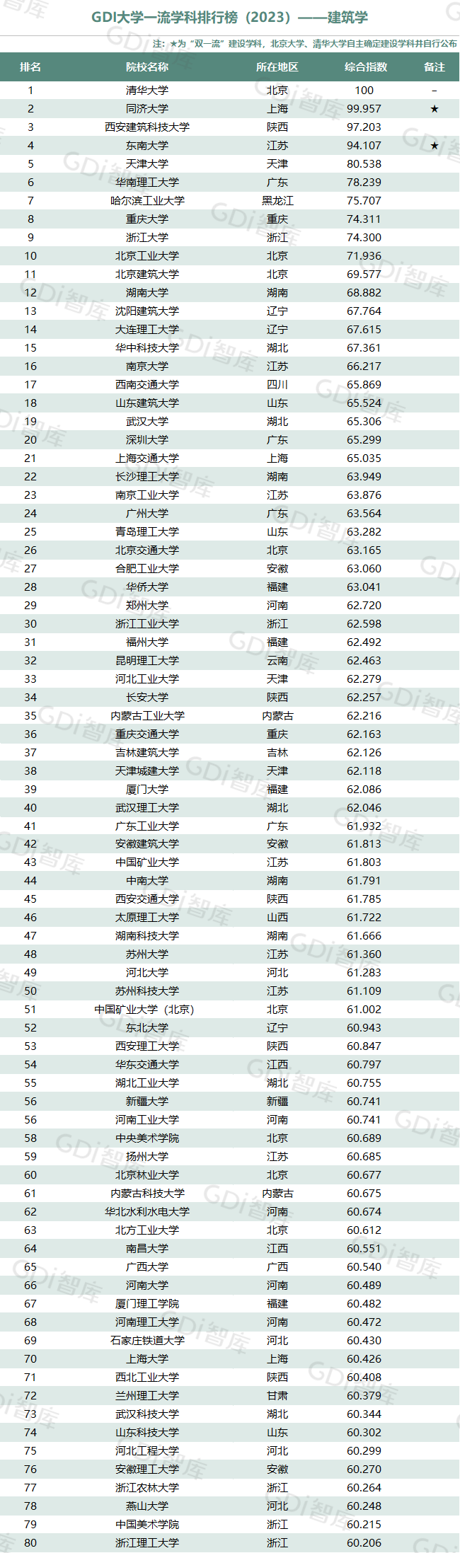 GDI大学一流学科排行榜（2023）发布_fororder_13