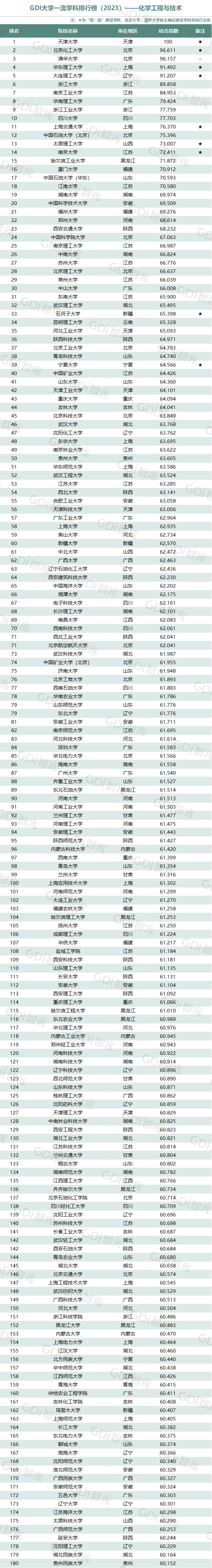 GDI大学一流学科排行榜（2023）发布_fororder_17