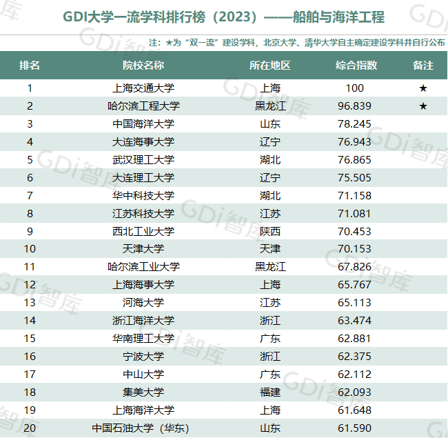 GDI大学一流学科排行榜（2023）发布_fororder_24