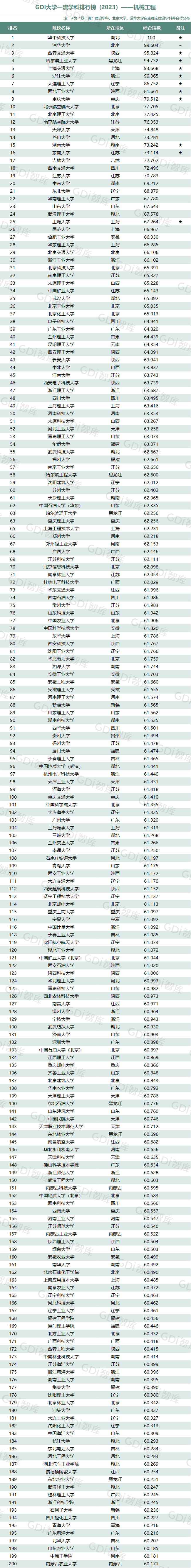 GDI大学一流学科排行榜（2023）发布_fororder_2