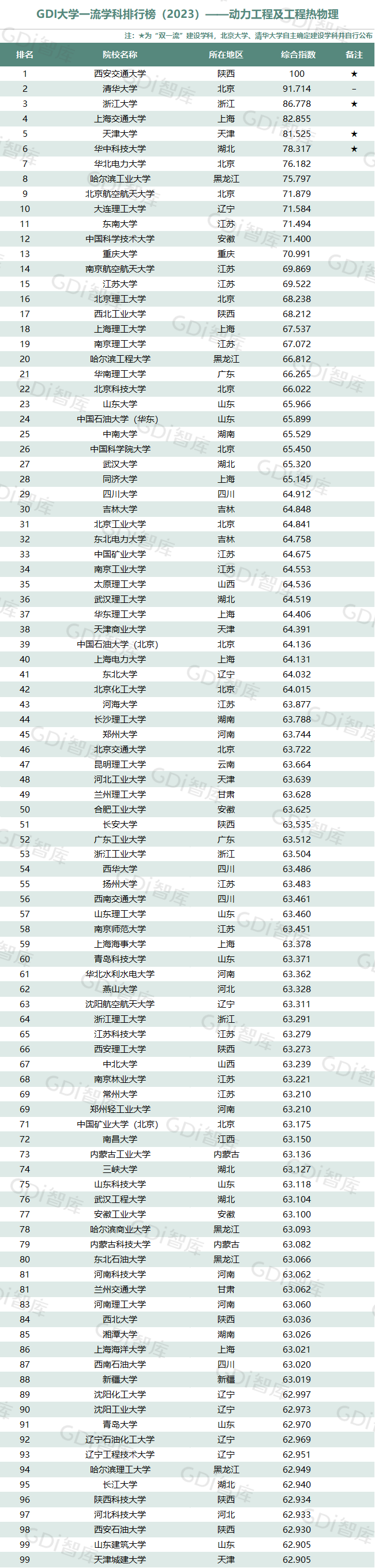 GDI大学一流学科排行榜（2023）发布_fororder_7