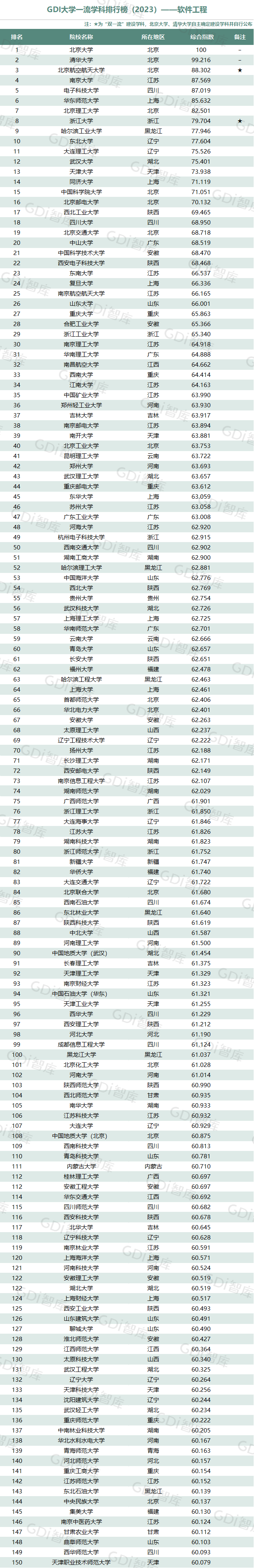 GDI大学一流学科排行榜（2023）发布_fororder_35