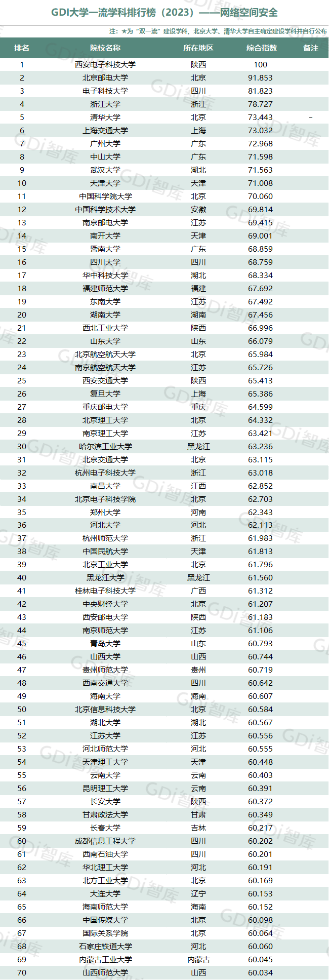 GDI大学一流学科排行榜（2023）发布_fororder_38