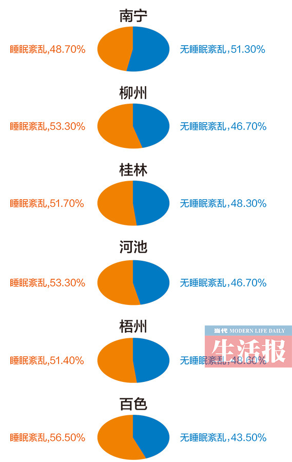 【广西要闻】广西半数儿童有睡眠障碍 百色睡眠障碍发生率最高