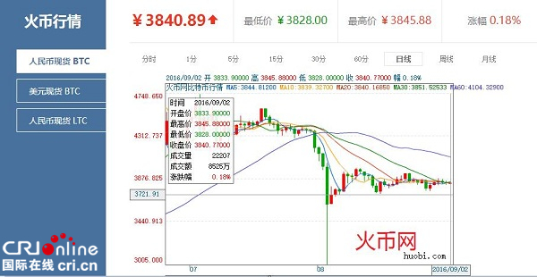 火币网比特币价格平稳 数字货币发行提上日程