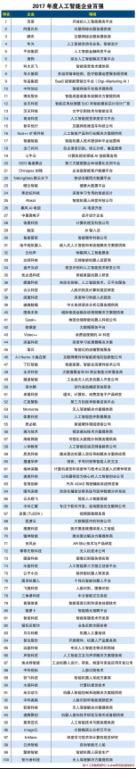 思岚科技—SLAMTEC荣登2017年度人工智能企业百强