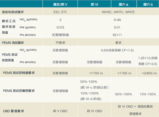 国六b到底能为我们带来什么好处？_fororder_image003