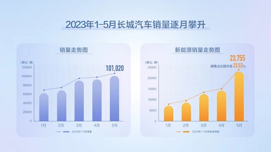 长城汽车5月销售超10万辆 新能源与海外销量均创历史新高_fororder_image002