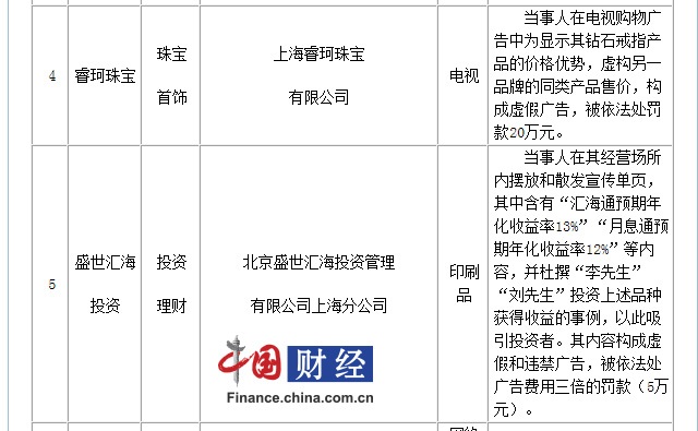 盛世汇海因违禁广告被罚 曾与e租宝等被金博会发风险提示