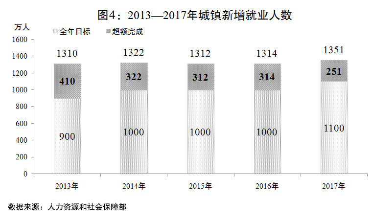 （两会受权发布）关于2017年国民经济和社会发展计划执行情况与2018年国民经济和社会发展计划草案的报告