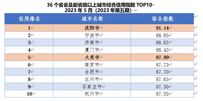 5月城市综合信用指数沈阳全国第一