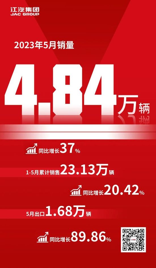 江淮汽车2023年1-5月销量23.13万辆 同比增长20.42%_fororder_image001