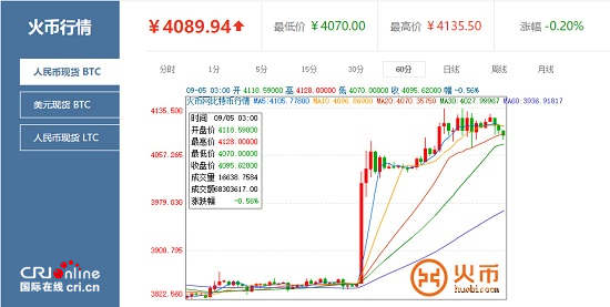 周日迎强力拉升 比特币价格重回4000关口