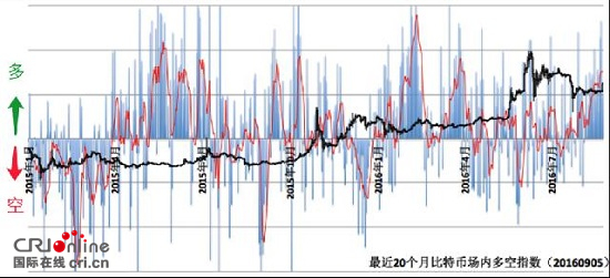 周日迎强力拉升 比特币价格重回4000关口