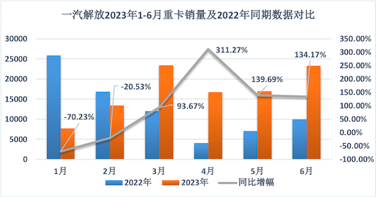 一汽解放上半年净利润预计增长123.33%-146.84% 中重卡销量同比增长31.75%_fororder_image004