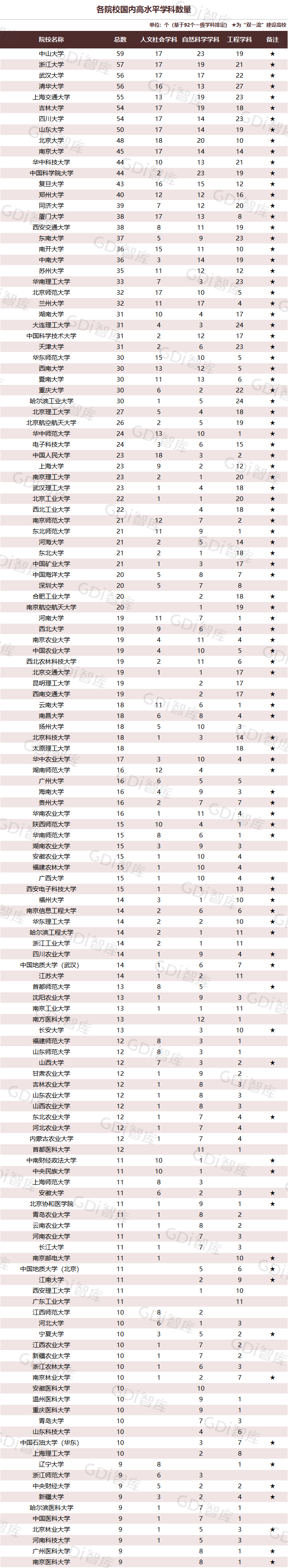 GDI大学一流学科排行榜（2023）发布_fororder_8