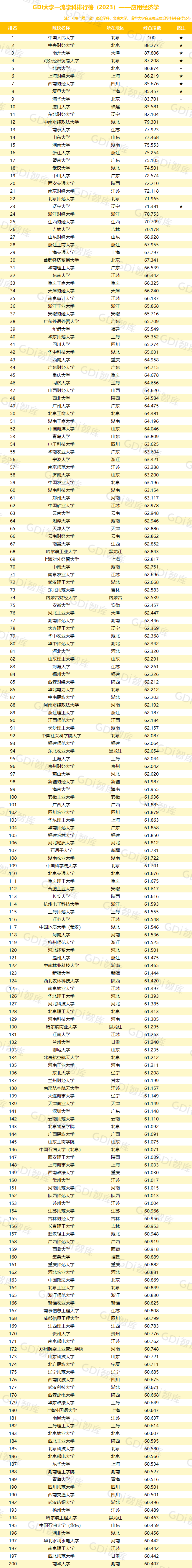 GDI大学一流学科排行榜（2023）发布_fororder_11