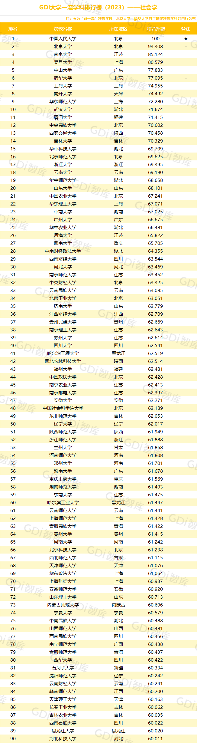 GDI大学一流学科排行榜（2023）发布_fororder_14