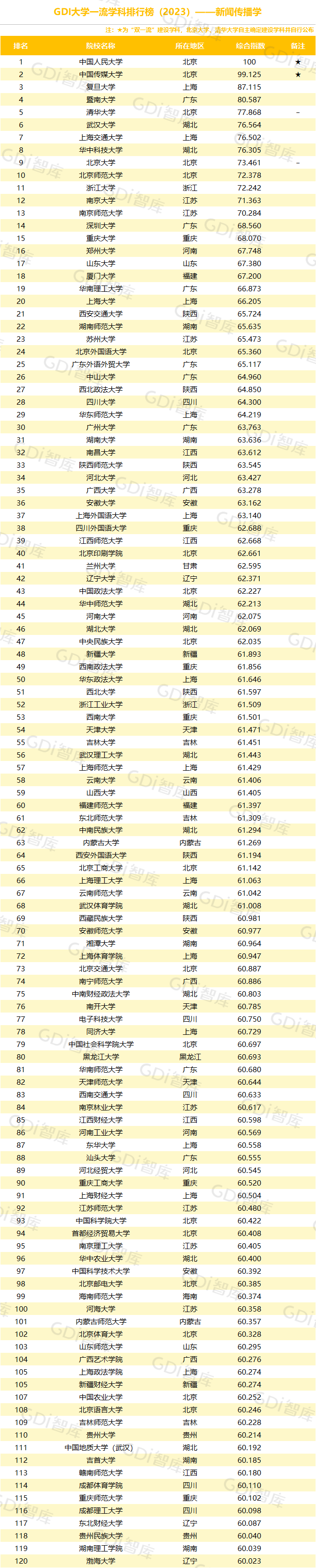 GDI大学一流学科排行榜（2023）发布_fororder_21