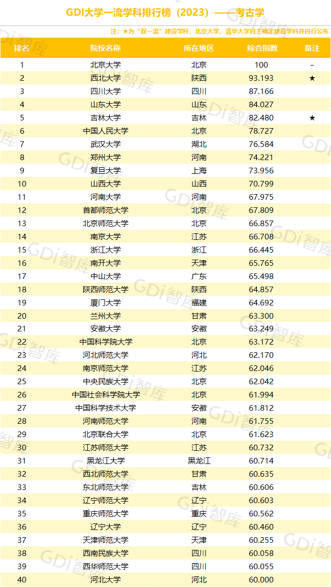 GDI大学一流学科排行榜（2023）发布_fororder_22